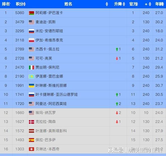 钦文死磕苦主：冲击首个法网8强 下轮时间确PG电子麻将胡了430分+359万奖金！郑(图3)