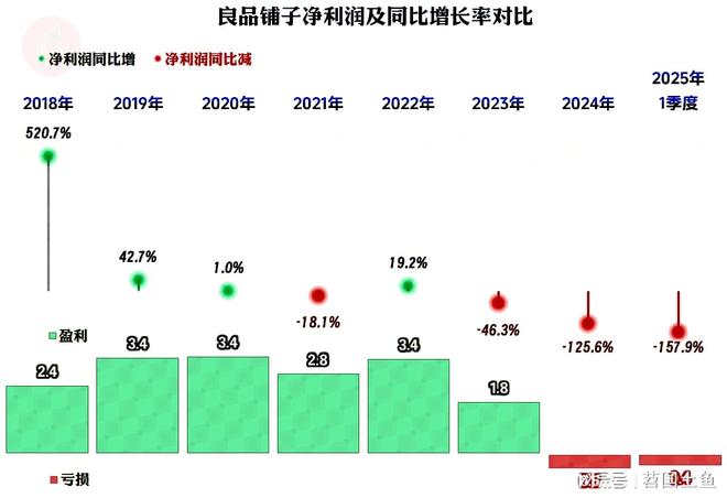 现不佳2025年一季度首现旺季亏损麻将胡了模拟器良品铺子2024年表(图3)