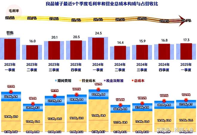 现不佳2025年一季度首现旺季亏损麻将胡了模拟器良品铺子2024年表(图8)
