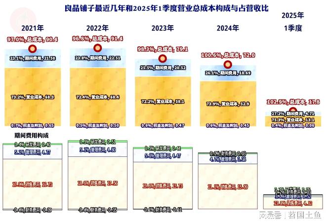 现不佳2025年一季度首现旺季亏损麻将胡了模拟器良品铺子2024年表(图9)