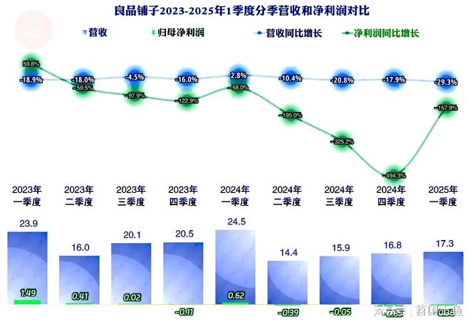 现不佳2025年一季度首现旺季亏损麻将胡了模拟器良品铺子2024年表(图11)